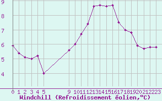 Courbe du refroidissement olien pour Vias (34)