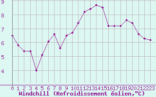 Courbe du refroidissement olien pour Rennes (35)