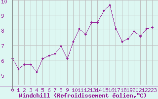 Courbe du refroidissement olien pour Lamballe (22)