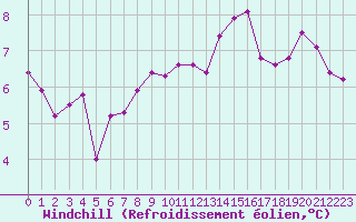 Courbe du refroidissement olien pour Sermange-Erzange (57)