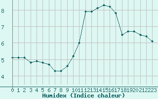 Courbe de l'humidex pour Neuville-de-Poitou (86)