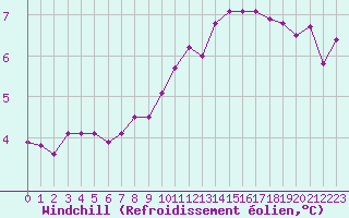 Courbe du refroidissement olien pour Landser (68)
