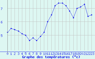 Courbe de tempratures pour Mont-Saint-Vincent (71)