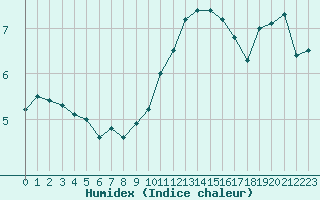 Courbe de l'humidex pour Mont-Saint-Vincent (71)