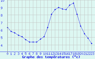 Courbe de tempratures pour Haegen (67)