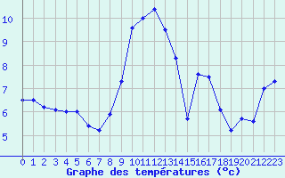 Courbe de tempratures pour Vichy (03)