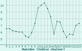 Courbe de l'humidex pour Vichy (03)