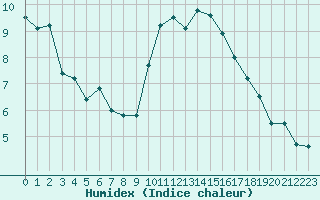 Courbe de l'humidex pour Abbeville (80)