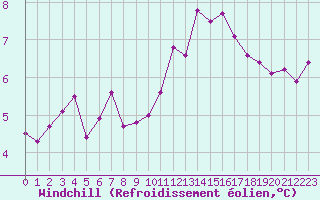 Courbe du refroidissement olien pour Trgueux (22)