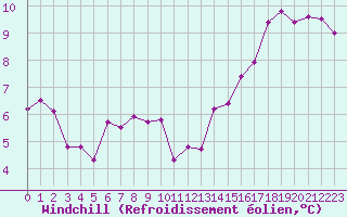 Courbe du refroidissement olien pour Chartres (28)