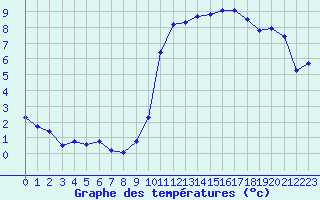 Courbe de tempratures pour Mazres Le Massuet (09)