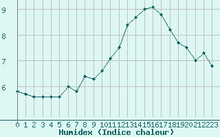 Courbe de l'humidex pour Troyes (10)