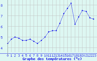 Courbe de tempratures pour Sermange-Erzange (57)