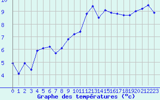 Courbe de tempratures pour Ste (34)