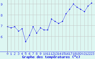 Courbe de tempratures pour Cap Bar (66)