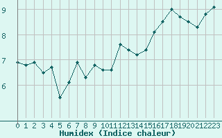 Courbe de l'humidex pour Cap Bar (66)