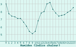 Courbe de l'humidex pour Trelly (50)