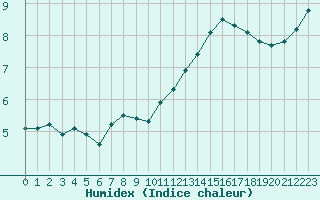 Courbe de l'humidex pour Montredon des Corbires (11)