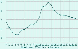 Courbe de l'humidex pour Lagny-sur-Marne (77)