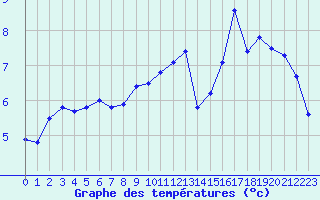 Courbe de tempratures pour Nancy - Essey (54)