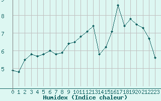 Courbe de l'humidex pour Nancy - Essey (54)