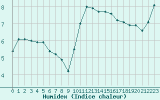 Courbe de l'humidex pour Roissy (95)