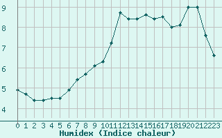 Courbe de l'humidex pour Rmering-ls-Puttelange (57)