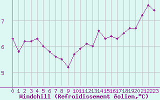 Courbe du refroidissement olien pour Quimper (29)