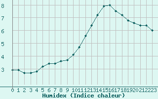 Courbe de l'humidex pour Pontoise - Cormeilles (95)