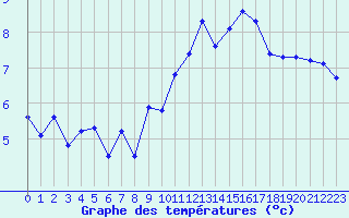 Courbe de tempratures pour Sgur-le-Chteau (19)