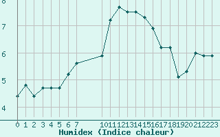 Courbe de l'humidex pour Saint-Haon (43)