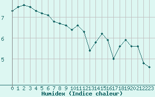 Courbe de l'humidex pour Capelle aan den Ijssel (NL)