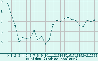 Courbe de l'humidex pour Ploumanac'h (22)