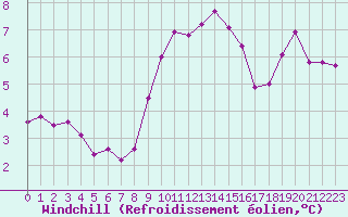 Courbe du refroidissement olien pour Orange (84)