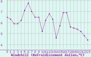 Courbe du refroidissement olien pour Saint-Jean-de-Liversay (17)