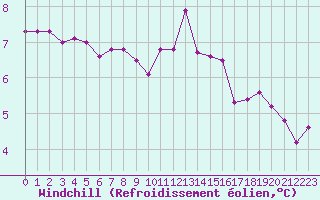 Courbe du refroidissement olien pour Guret Saint-Laurent (23)