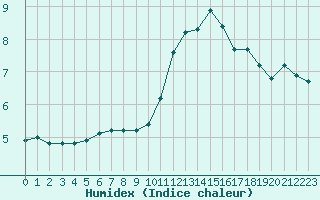 Courbe de l'humidex pour Bures-sur-Yvette (91)