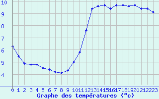 Courbe de tempratures pour Liefrange (Lu)