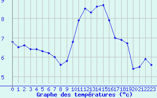 Courbe de tempratures pour Saint-Nazaire-d