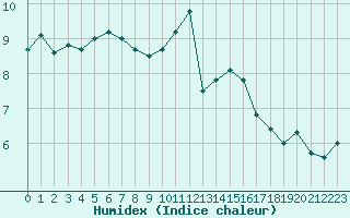 Courbe de l'humidex pour Pontoise - Cormeilles (95)