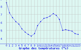 Courbe de tempratures pour Saint-Girons (09)