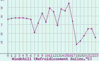 Courbe du refroidissement olien pour Ble / Mulhouse (68)