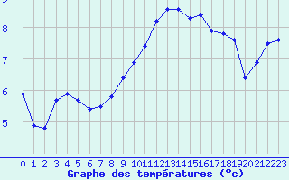 Courbe de tempratures pour Lussat (23)