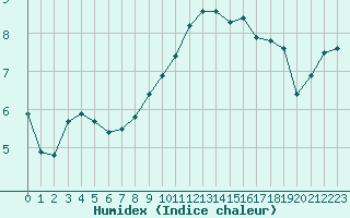 Courbe de l'humidex pour Lussat (23)