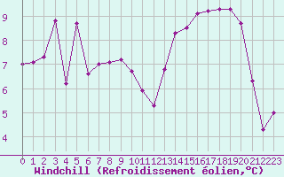 Courbe du refroidissement olien pour Dunkerque (59)