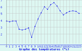 Courbe de tempratures pour Le Luc (83)