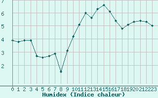 Courbe de l'humidex pour Le Luc (83)