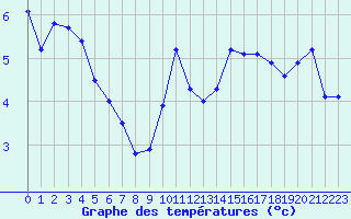 Courbe de tempratures pour Christnach (Lu)