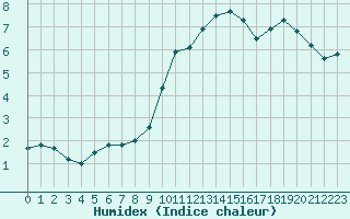 Courbe de l'humidex pour Charleville-Mzires (08)