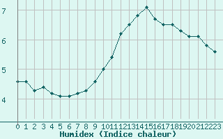 Courbe de l'humidex pour Saint-Romain-de-Colbosc (76)